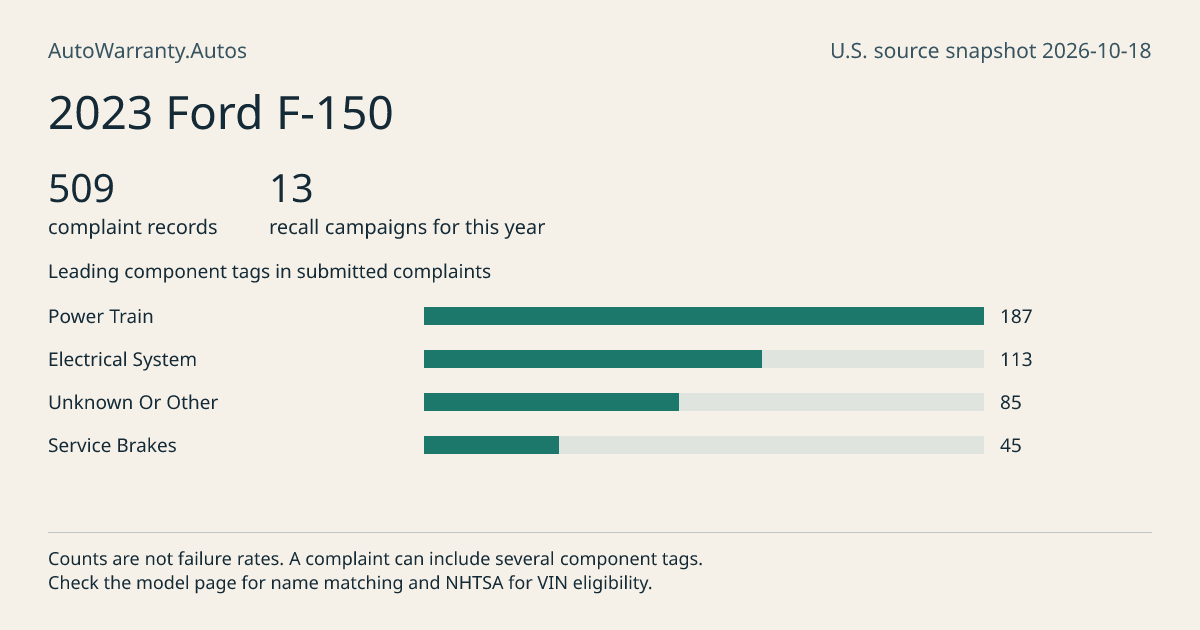 2023 Ford F-150: submitted complaint records, vehicle recall campaigns and available complaint component tags. Counts are not failure rates.