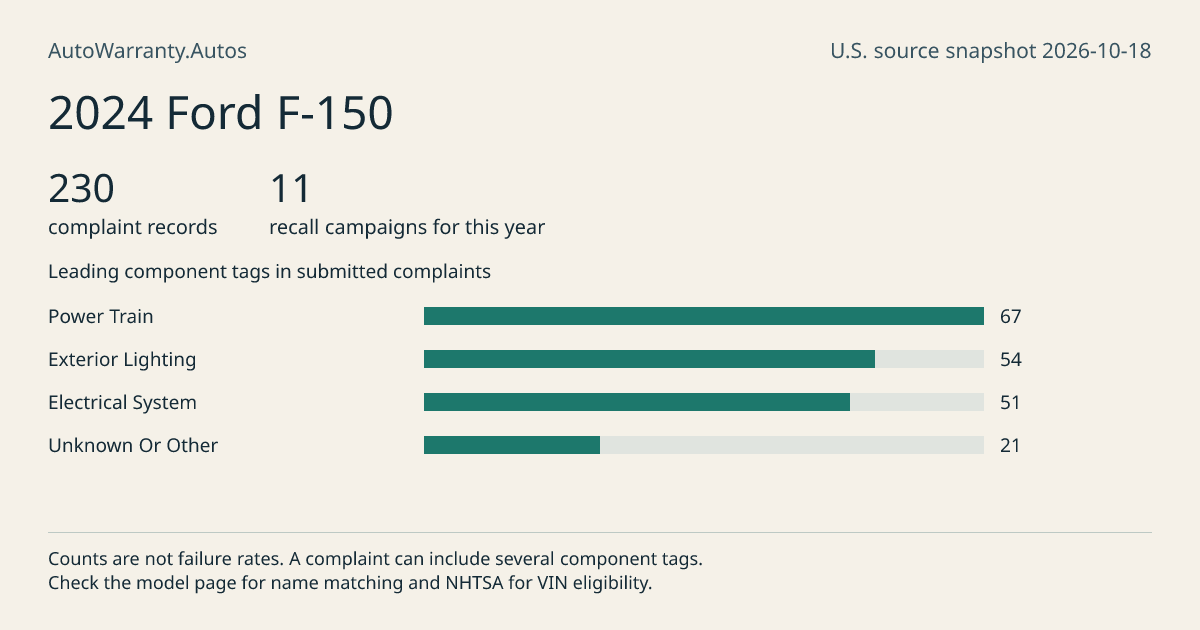 2024 Ford F-150: submitted complaint records, vehicle recall campaigns and available complaint component tags. Counts are not failure rates.