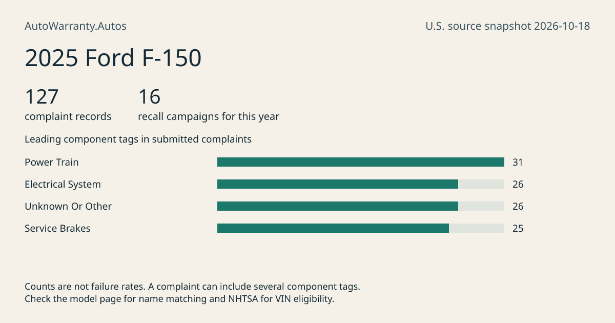 2025 Ford F-150: submitted complaint records, vehicle recall campaigns and available complaint component tags. Counts are not failure rates.