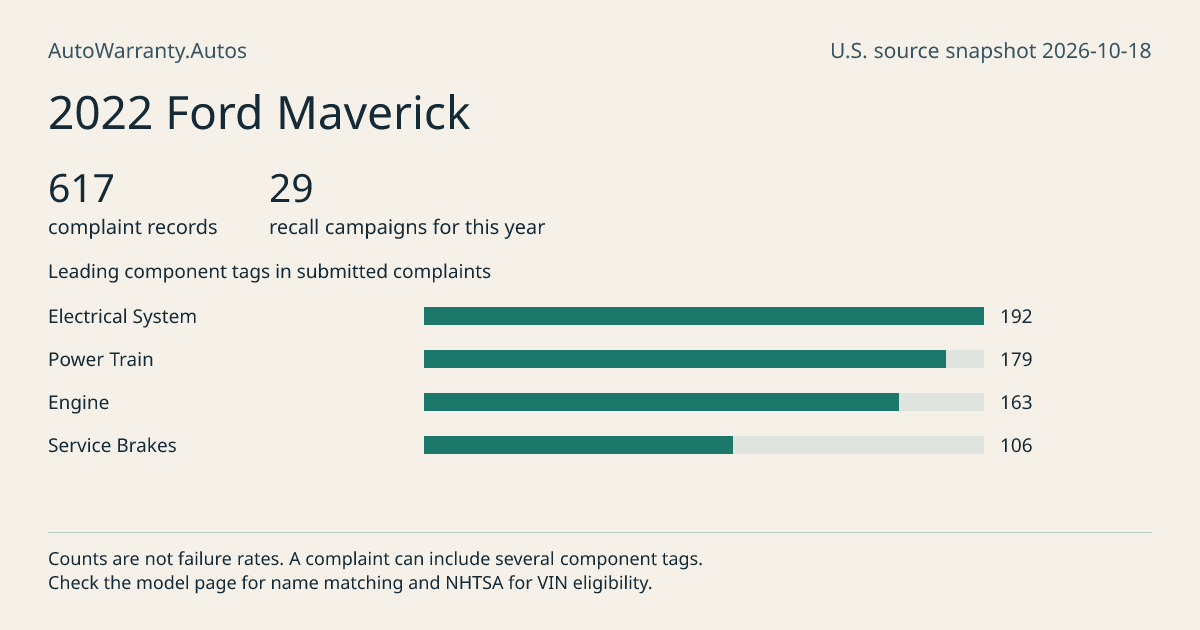 2022 Ford Maverick: submitted complaint records, vehicle recall campaigns and available complaint component tags. Counts are not failure rates.