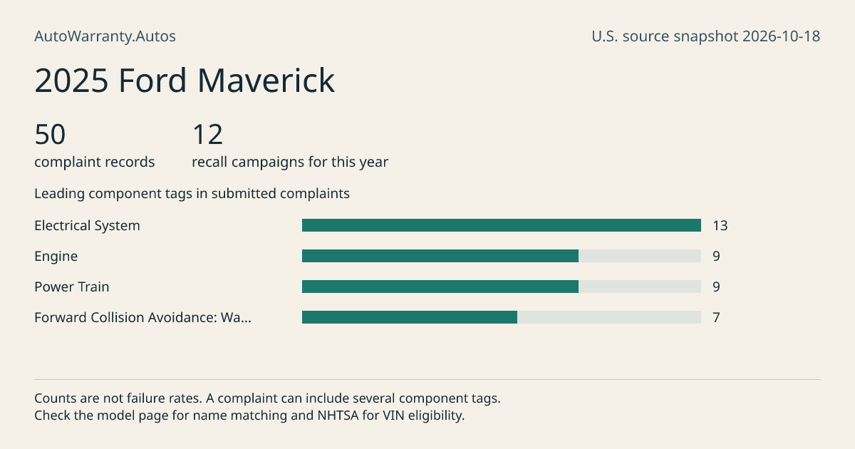 2025 Ford Maverick: submitted complaint records, vehicle recall campaigns and available complaint component tags. Counts are not failure rates.