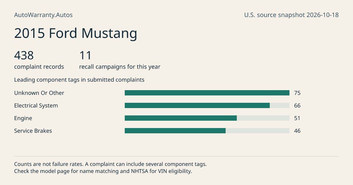 2015 Ford Mustang: submitted complaint records, vehicle recall campaigns and available complaint component tags. Counts are not failure rates.