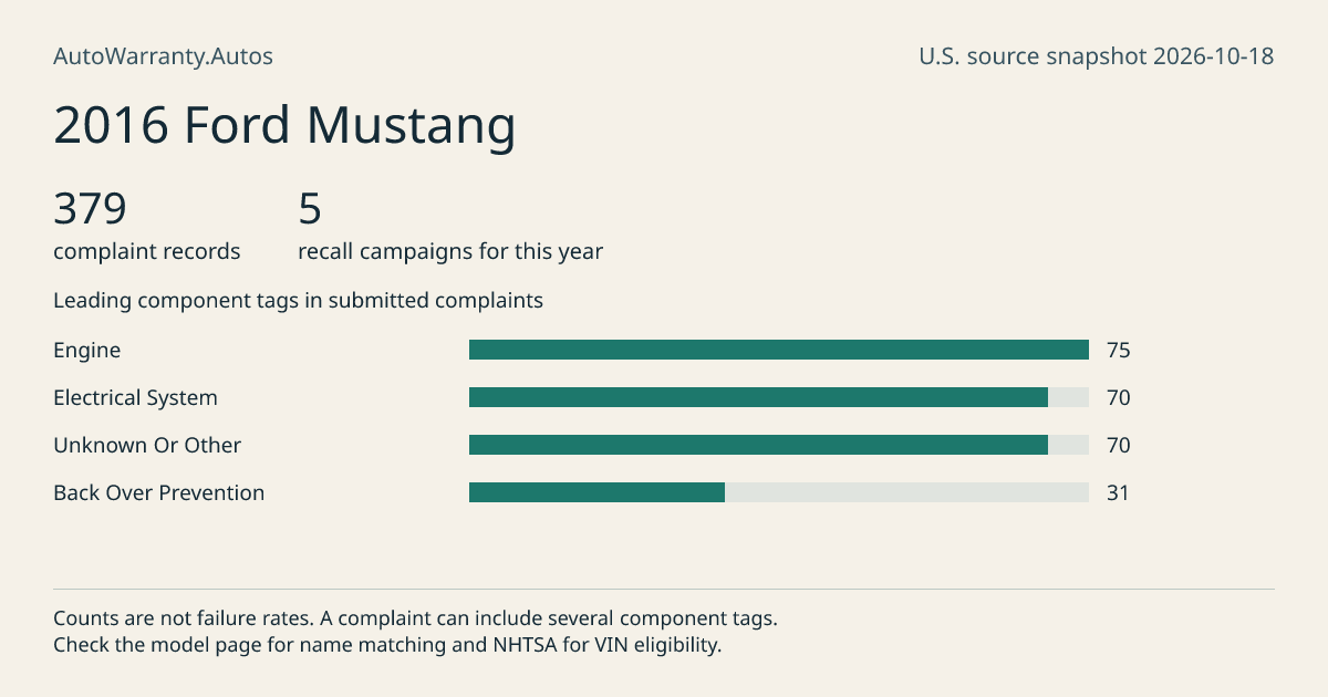2016 Ford Mustang: submitted complaint records, vehicle recall campaigns and available complaint component tags. Counts are not failure rates.