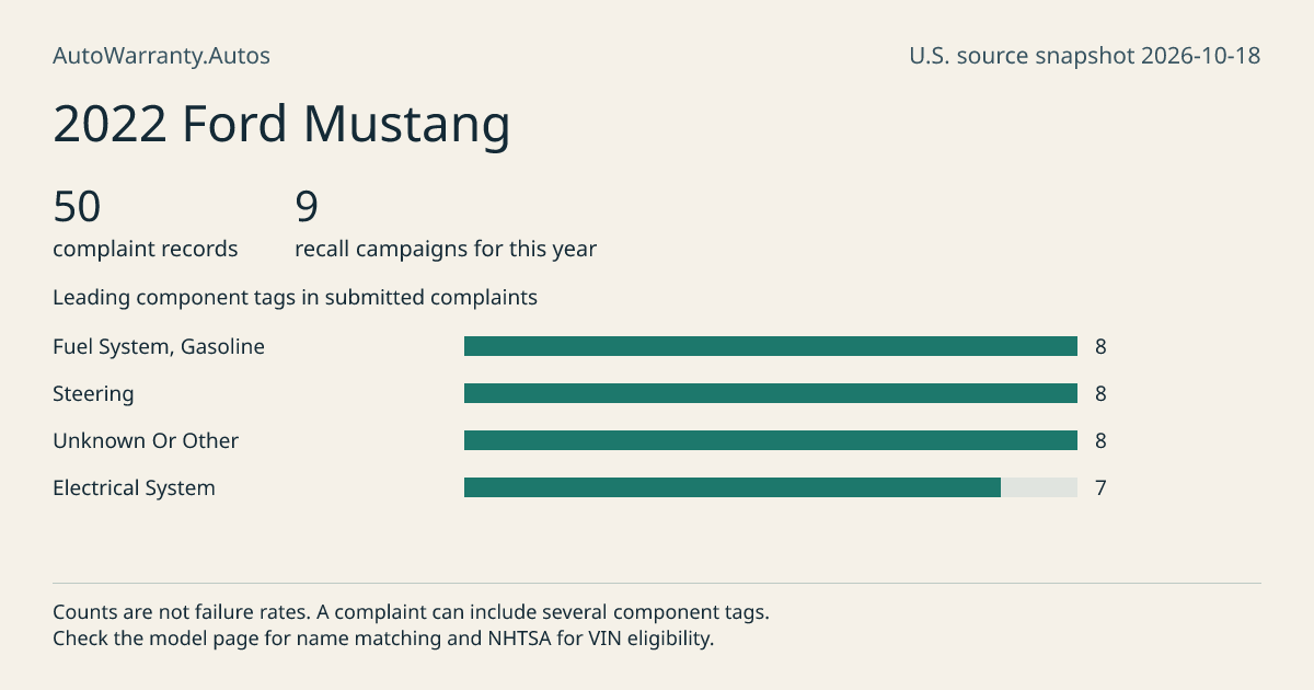 2022 Ford Mustang: submitted complaint records, vehicle recall campaigns and available complaint component tags. Counts are not failure rates.