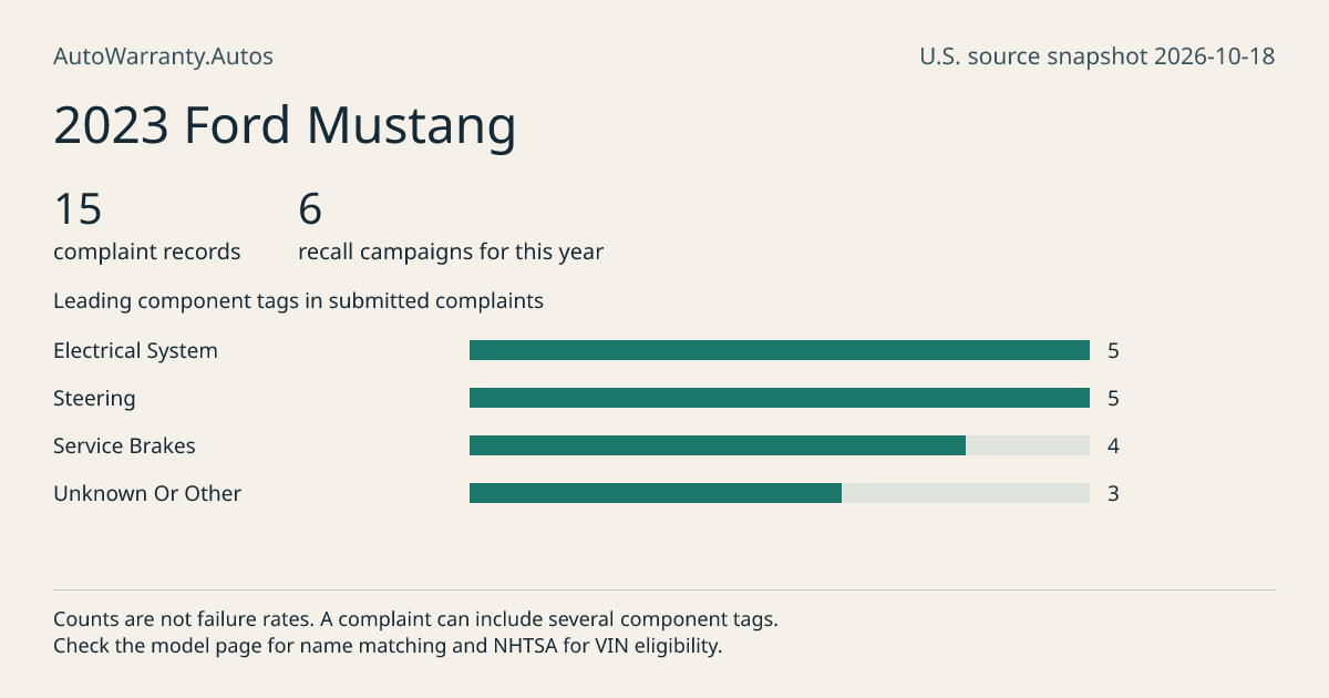 2023 Ford Mustang: submitted complaint records, vehicle recall campaigns and available complaint component tags. Counts are not failure rates.
