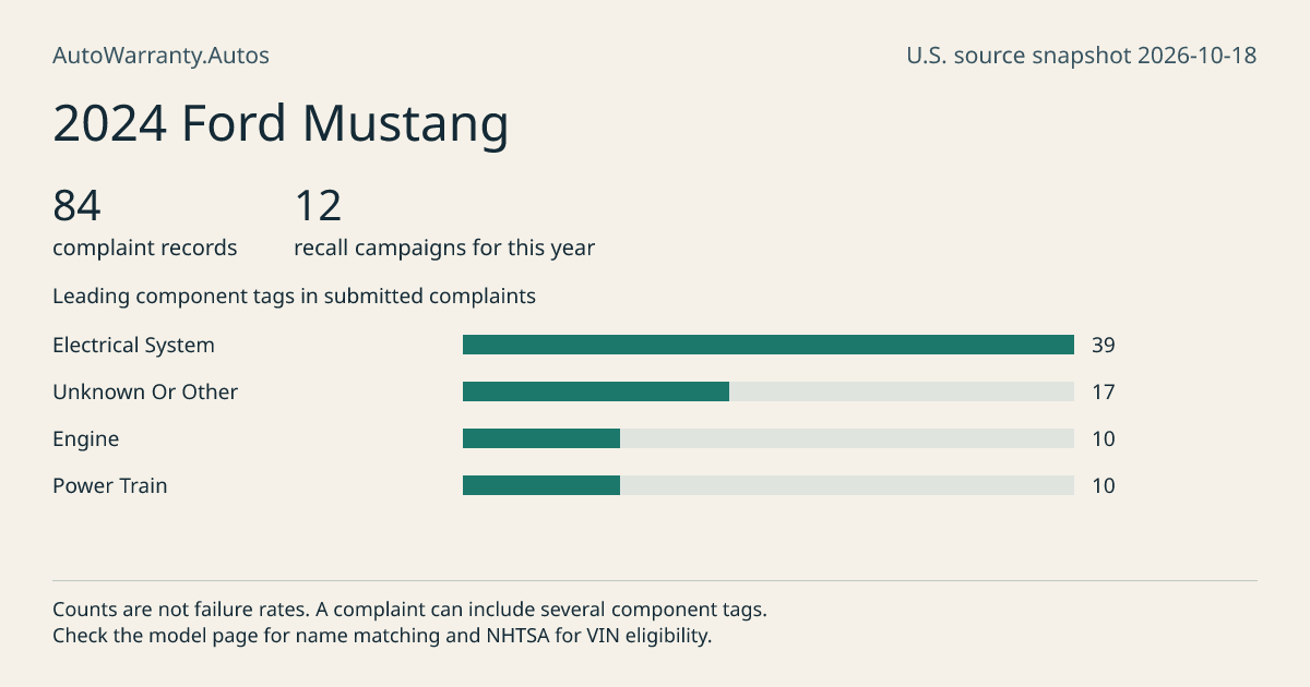 2024 Ford Mustang: submitted complaint records, vehicle recall campaigns and available complaint component tags. Counts are not failure rates.