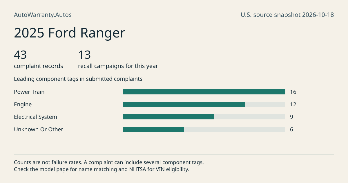 2025 Ford Ranger: submitted complaint records, vehicle recall campaigns and available complaint component tags. Counts are not failure rates.