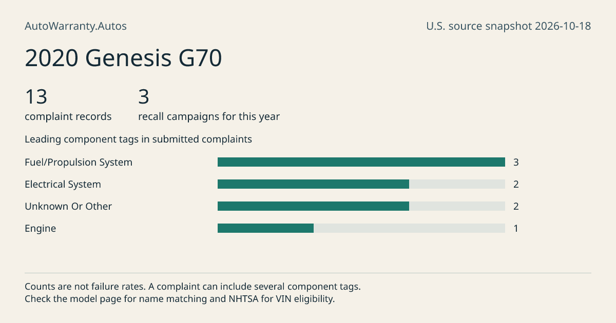 2020 Genesis G70: submitted complaint records, vehicle recall campaigns and available complaint component tags. Counts are not failure rates.