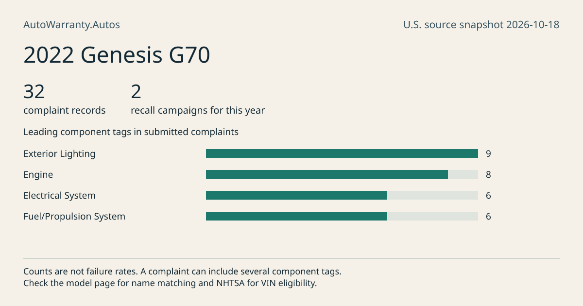 2022 Genesis G70: submitted complaint records, vehicle recall campaigns and available complaint component tags. Counts are not failure rates.