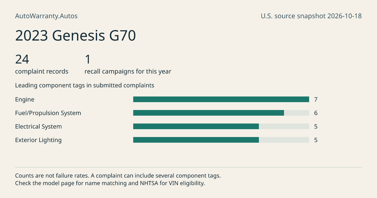 2023 Genesis G70: submitted complaint records, vehicle recall campaigns and available complaint component tags. Counts are not failure rates.