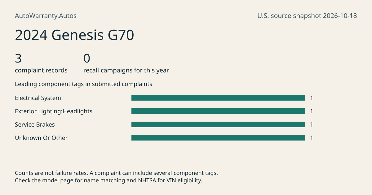 2024 Genesis G70: submitted complaint records, vehicle recall campaigns and available complaint component tags. Counts are not failure rates.