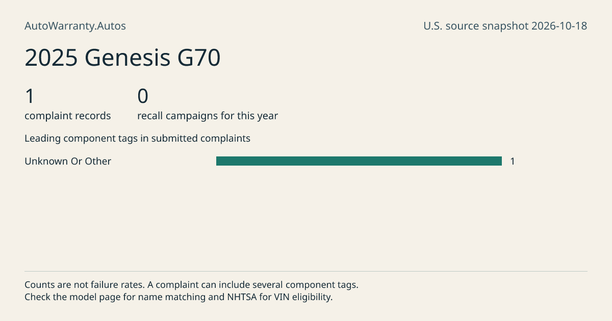 2025 Genesis G70: submitted complaint records, vehicle recall campaigns and available complaint component tags. Counts are not failure rates.