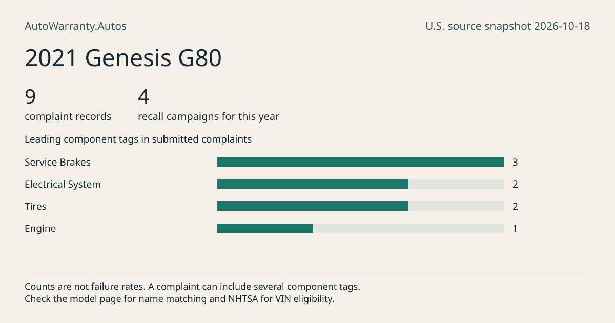 2021 Genesis G80: submitted complaint records, vehicle recall campaigns and available complaint component tags. Counts are not failure rates.