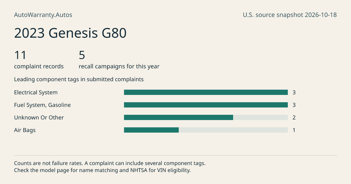 2023 Genesis G80: submitted complaint records, vehicle recall campaigns and available complaint component tags. Counts are not failure rates.