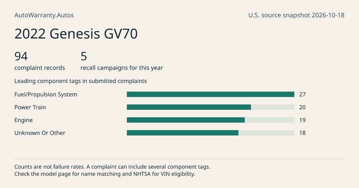2022 Genesis GV70: submitted complaint records, vehicle recall campaigns and available complaint component tags. Counts are not failure rates.