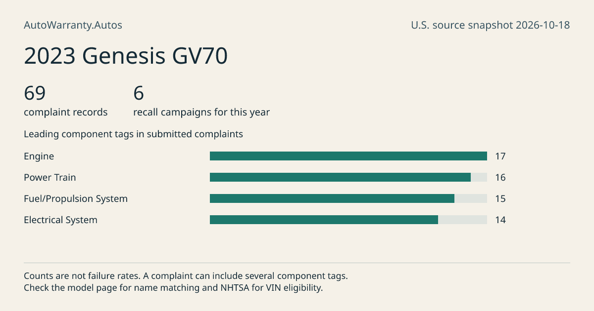 2023 Genesis GV70: submitted complaint records, vehicle recall campaigns and available complaint component tags. Counts are not failure rates.