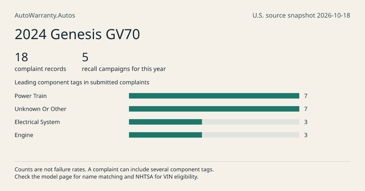 2024 Genesis GV70: submitted complaint records, vehicle recall campaigns and available complaint component tags. Counts are not failure rates.