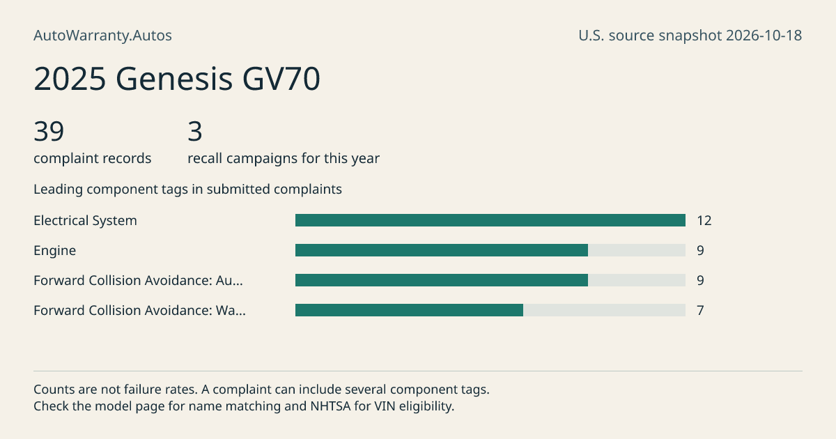 2025 Genesis GV70: submitted complaint records, vehicle recall campaigns and available complaint component tags. Counts are not failure rates.