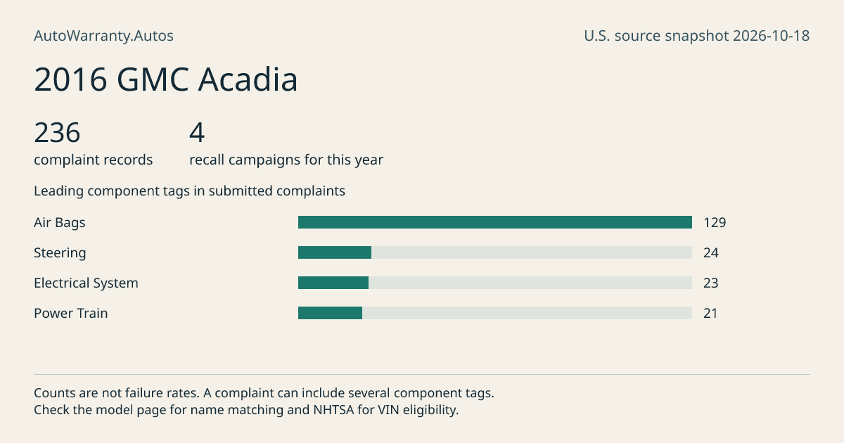 2016 GMC Acadia: submitted complaint records, vehicle recall campaigns and available complaint component tags. Counts are not failure rates.
