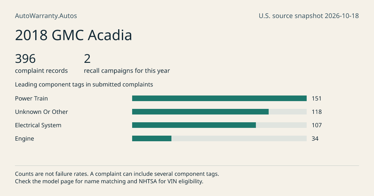 2018 GMC Acadia: submitted complaint records, vehicle recall campaigns and available complaint component tags. Counts are not failure rates.