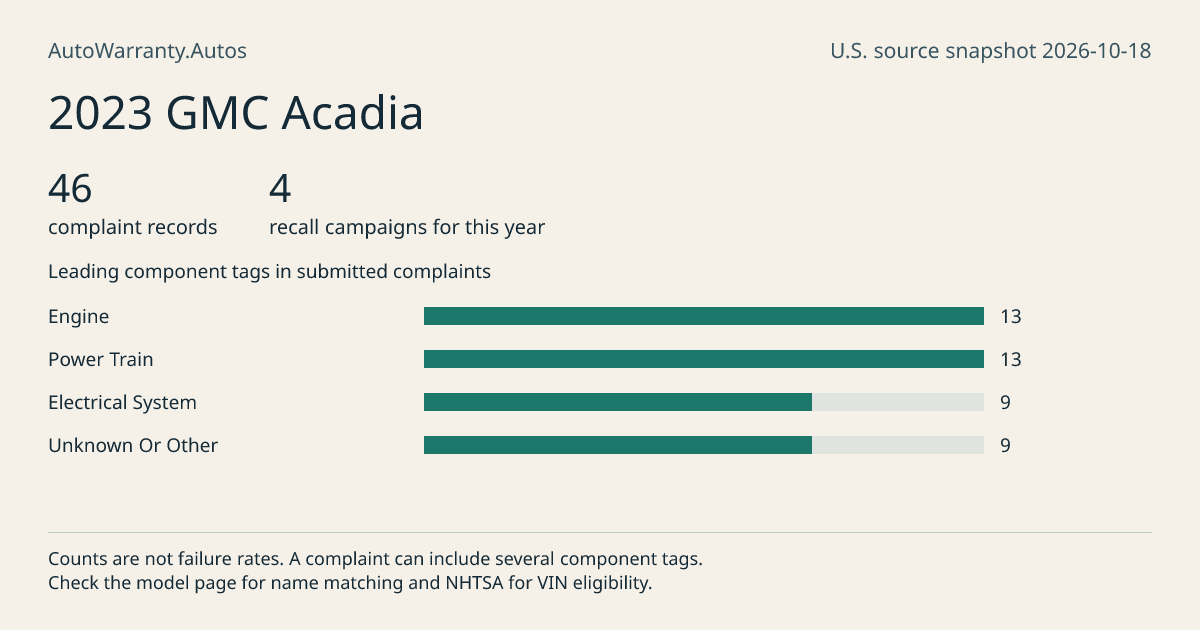 2023 GMC Acadia: submitted complaint records, vehicle recall campaigns and available complaint component tags. Counts are not failure rates.