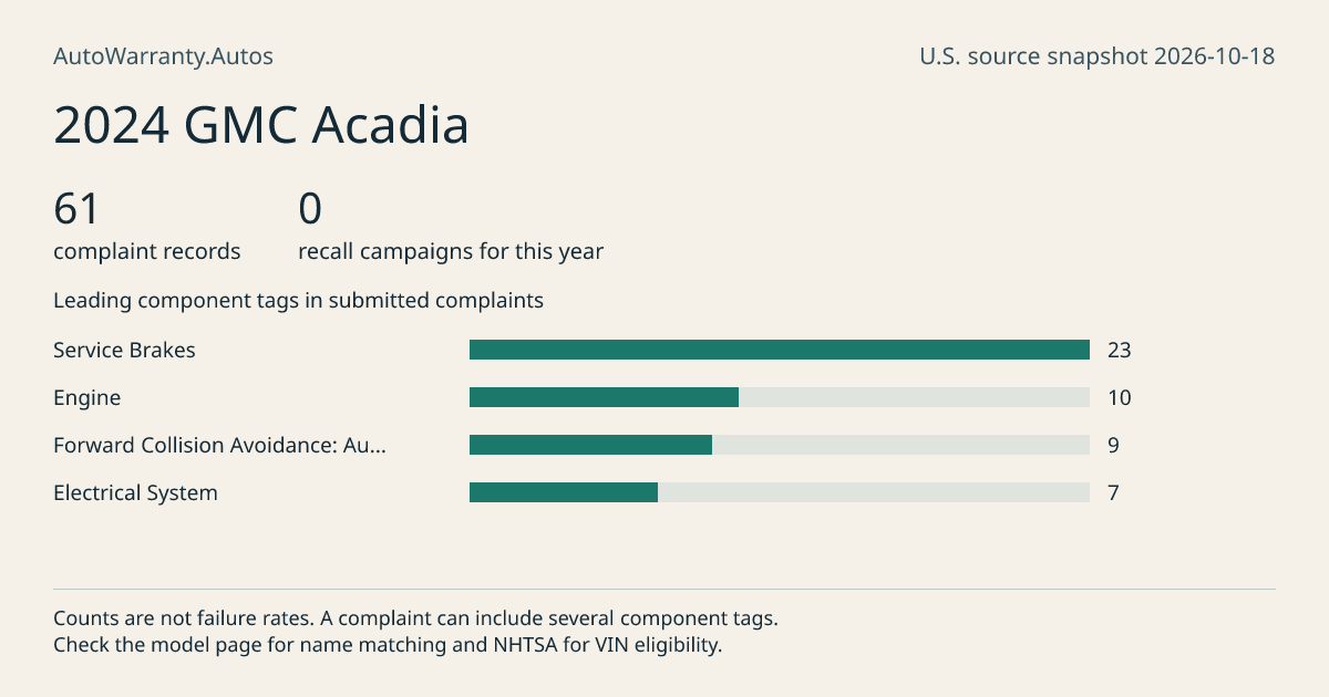 2024 GMC Acadia: submitted complaint records, vehicle recall campaigns and available complaint component tags. Counts are not failure rates.