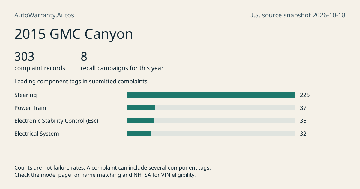 2015 GMC Canyon: submitted complaint records, vehicle recall campaigns and available complaint component tags. Counts are not failure rates.