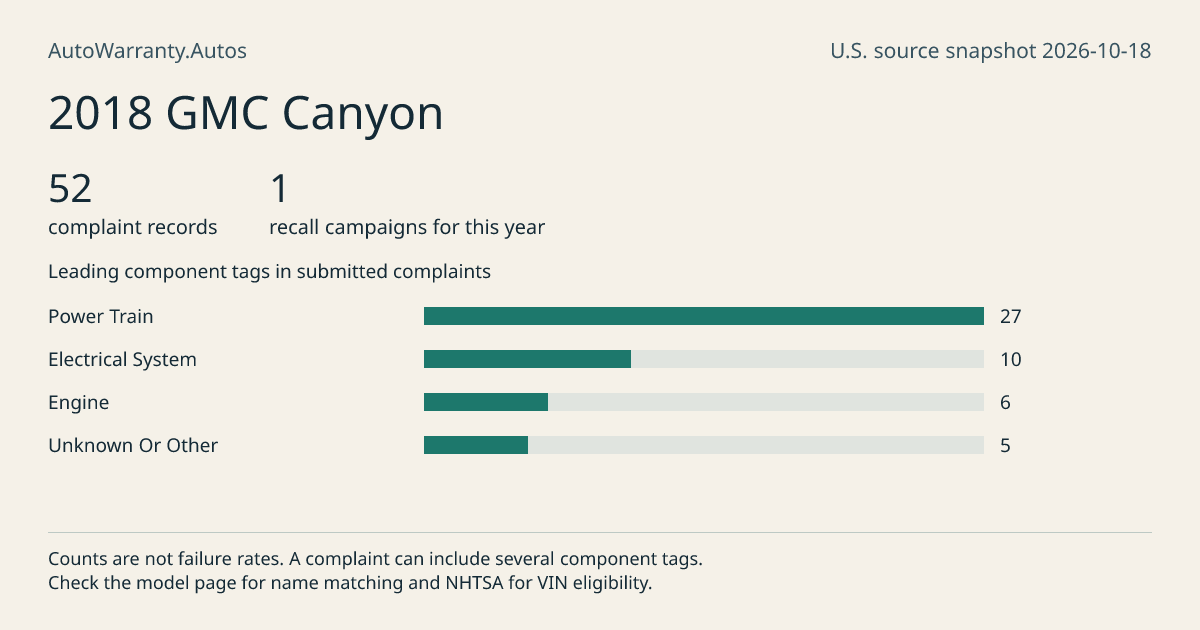 2018 GMC Canyon: submitted complaint records, vehicle recall campaigns and available complaint component tags. Counts are not failure rates.