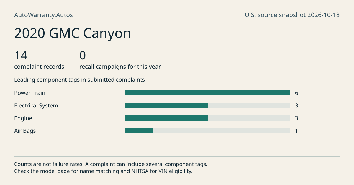 2020 GMC Canyon: submitted complaint records, vehicle recall campaigns and available complaint component tags. Counts are not failure rates.