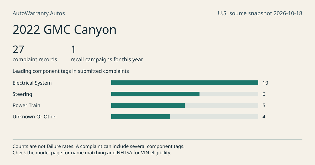 2022 GMC Canyon: submitted complaint records, vehicle recall campaigns and available complaint component tags. Counts are not failure rates.
