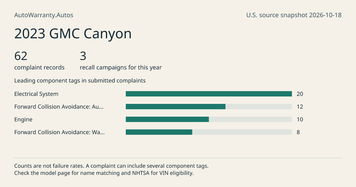 2023 GMC Canyon: submitted complaint records, vehicle recall campaigns and available complaint component tags. Counts are not failure rates.
