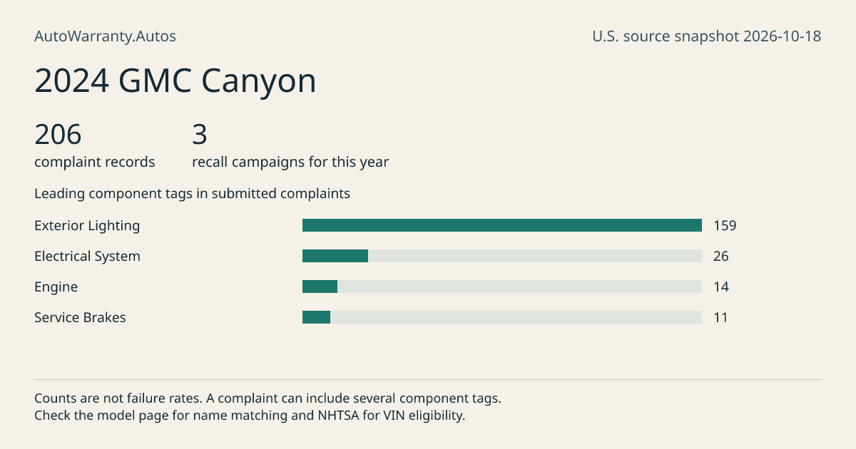 2024 GMC Canyon: submitted complaint records, vehicle recall campaigns and available complaint component tags. Counts are not failure rates.