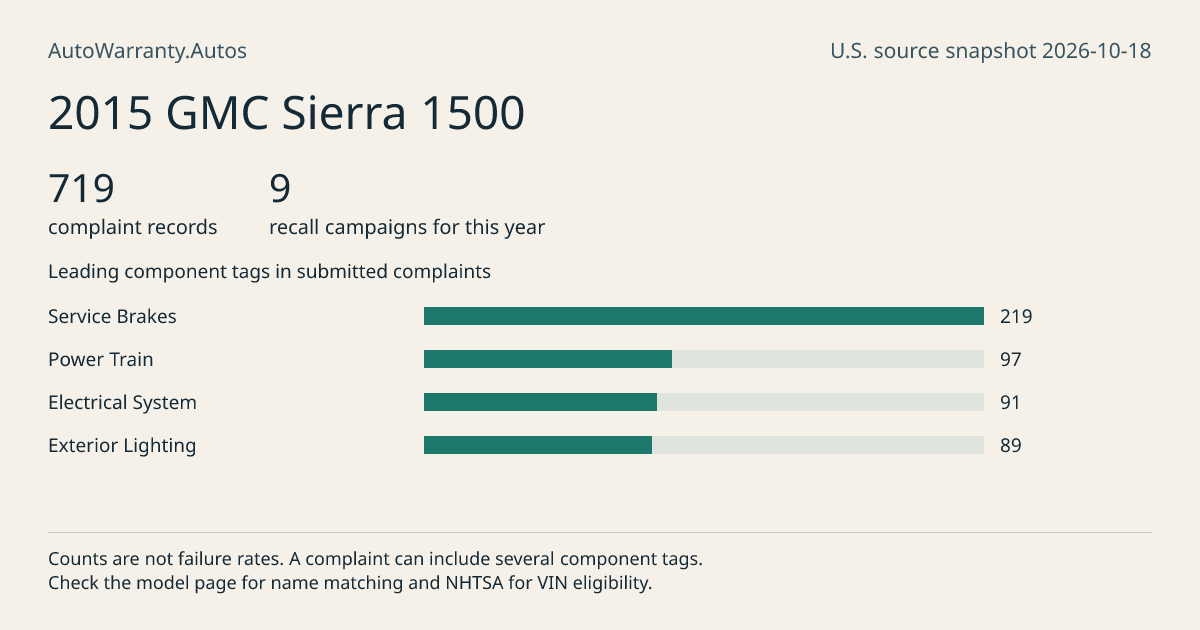 2015 GMC Sierra 1500: submitted complaint records, vehicle recall campaigns and available complaint component tags. Counts are not failure rates.