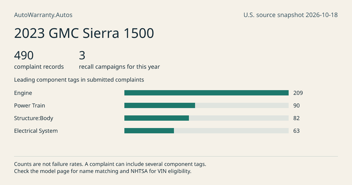 2023 GMC Sierra 1500: submitted complaint records, vehicle recall campaigns and available complaint component tags. Counts are not failure rates.