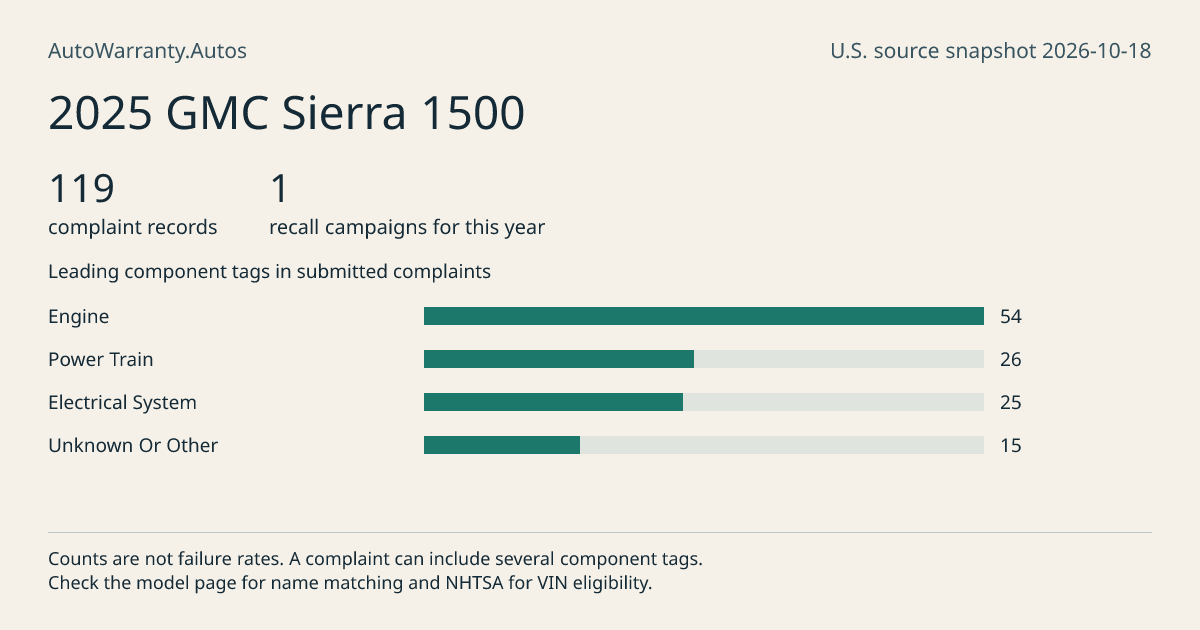 2025 GMC Sierra 1500: submitted complaint records, vehicle recall campaigns and available complaint component tags. Counts are not failure rates.