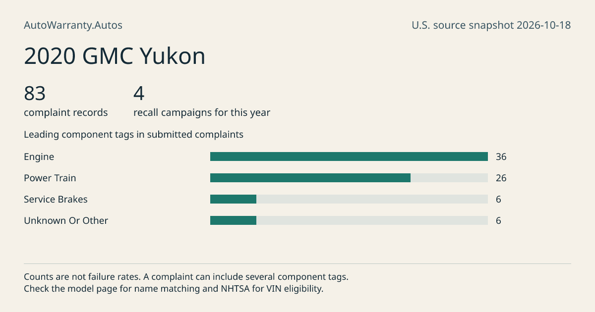 2020 GMC Yukon: submitted complaint records, vehicle recall campaigns and available complaint component tags. Counts are not failure rates.
