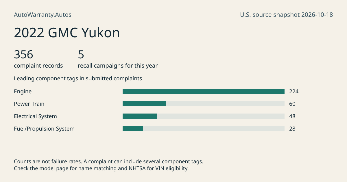2022 GMC Yukon: submitted complaint records, vehicle recall campaigns and available complaint component tags. Counts are not failure rates.
