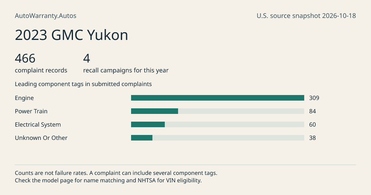 2023 GMC Yukon: submitted complaint records, vehicle recall campaigns and available complaint component tags. Counts are not failure rates.