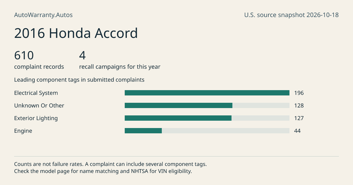 2016 Honda Accord: submitted complaint records, vehicle recall campaigns and available complaint component tags. Counts are not failure rates.