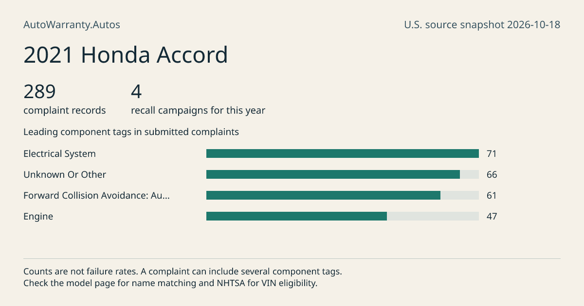 2021 Honda Accord: submitted complaint records, vehicle recall campaigns and available complaint component tags. Counts are not failure rates.