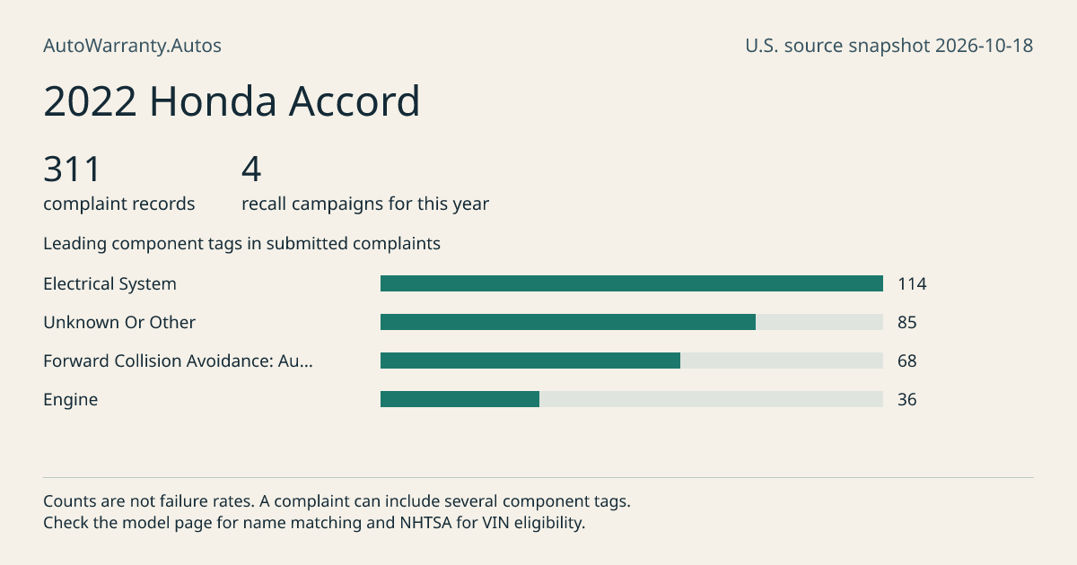 2022 Honda Accord: submitted complaint records, vehicle recall campaigns and available complaint component tags. Counts are not failure rates.