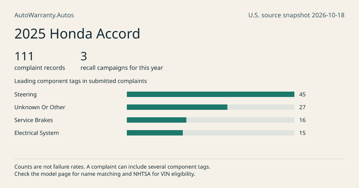2025 Honda Accord: submitted complaint records, vehicle recall campaigns and available complaint component tags. Counts are not failure rates.