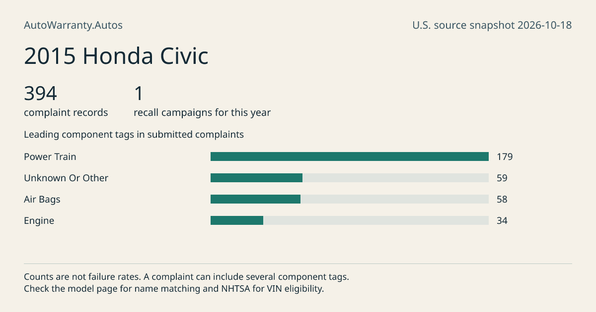 2015 Honda Civic: submitted complaint records, vehicle recall campaigns and available complaint component tags. Counts are not failure rates.