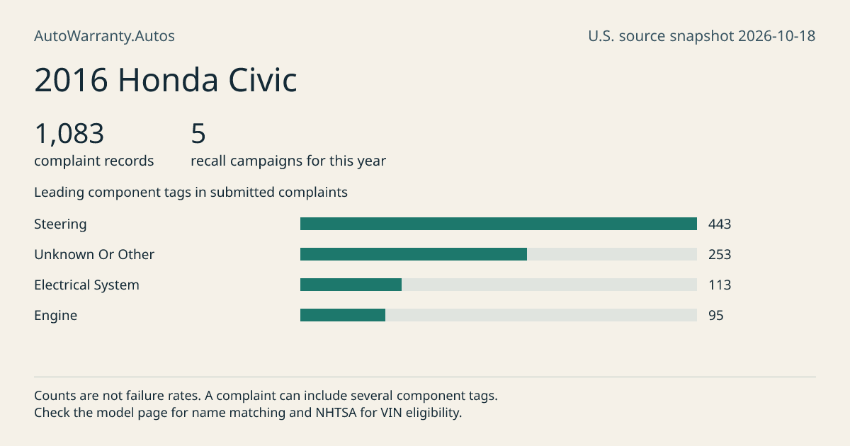 2016 Honda Civic: submitted complaint records, vehicle recall campaigns and available complaint component tags. Counts are not failure rates.