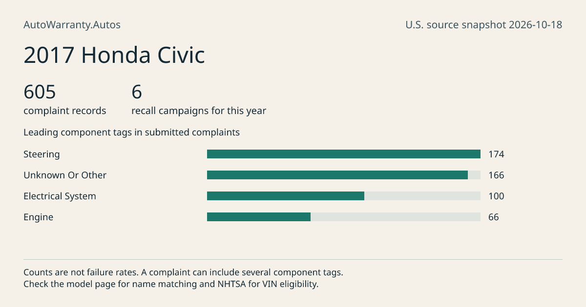 2017 Honda Civic: submitted complaint records, vehicle recall campaigns and available complaint component tags. Counts are not failure rates.