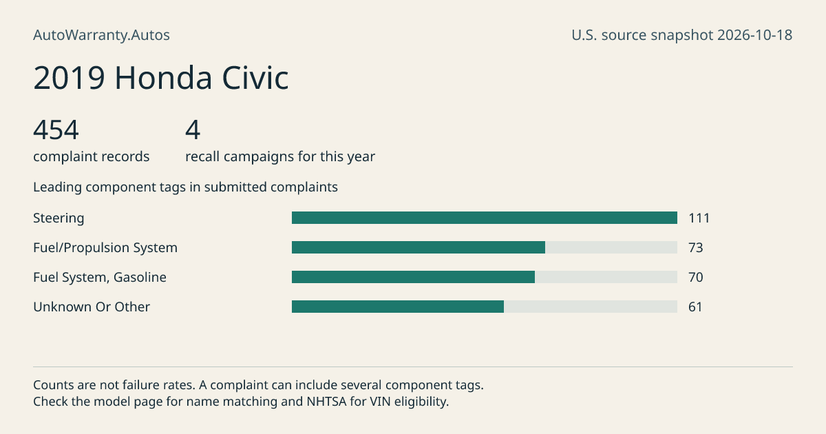 2019 Honda Civic: submitted complaint records, vehicle recall campaigns and available complaint component tags. Counts are not failure rates.