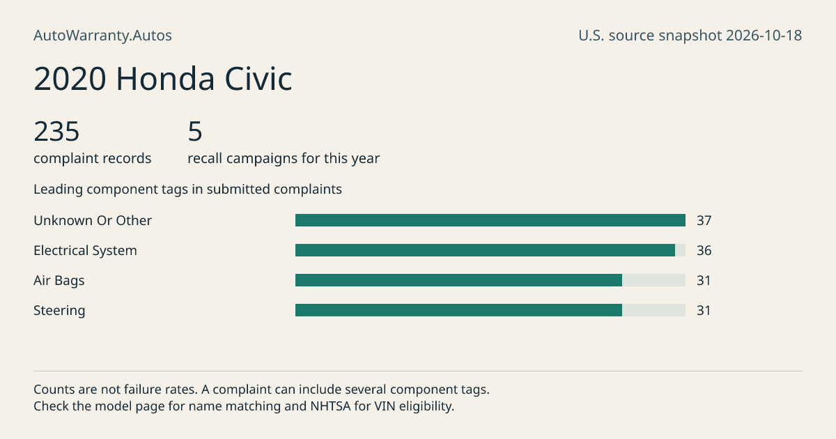 2020 Honda Civic: submitted complaint records, vehicle recall campaigns and available complaint component tags. Counts are not failure rates.