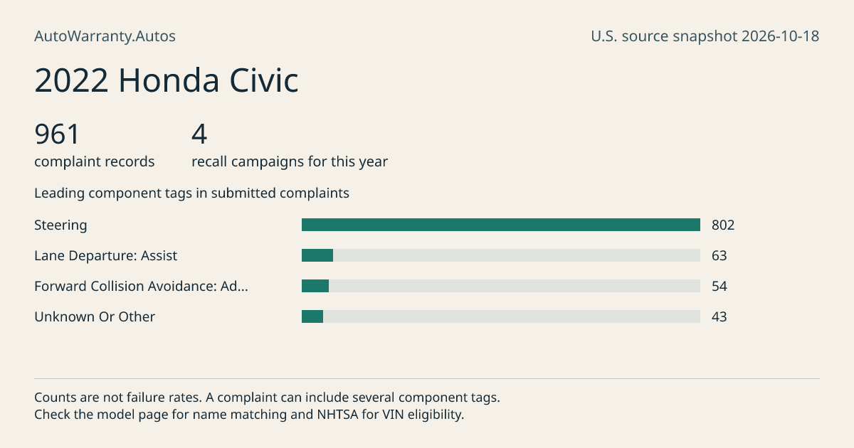 2022 Honda Civic: submitted complaint records, vehicle recall campaigns and available complaint component tags. Counts are not failure rates.