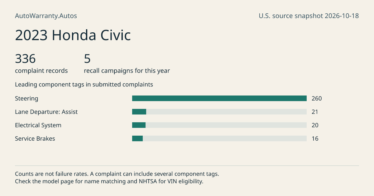 2023 Honda Civic: submitted complaint records, vehicle recall campaigns and available complaint component tags. Counts are not failure rates.