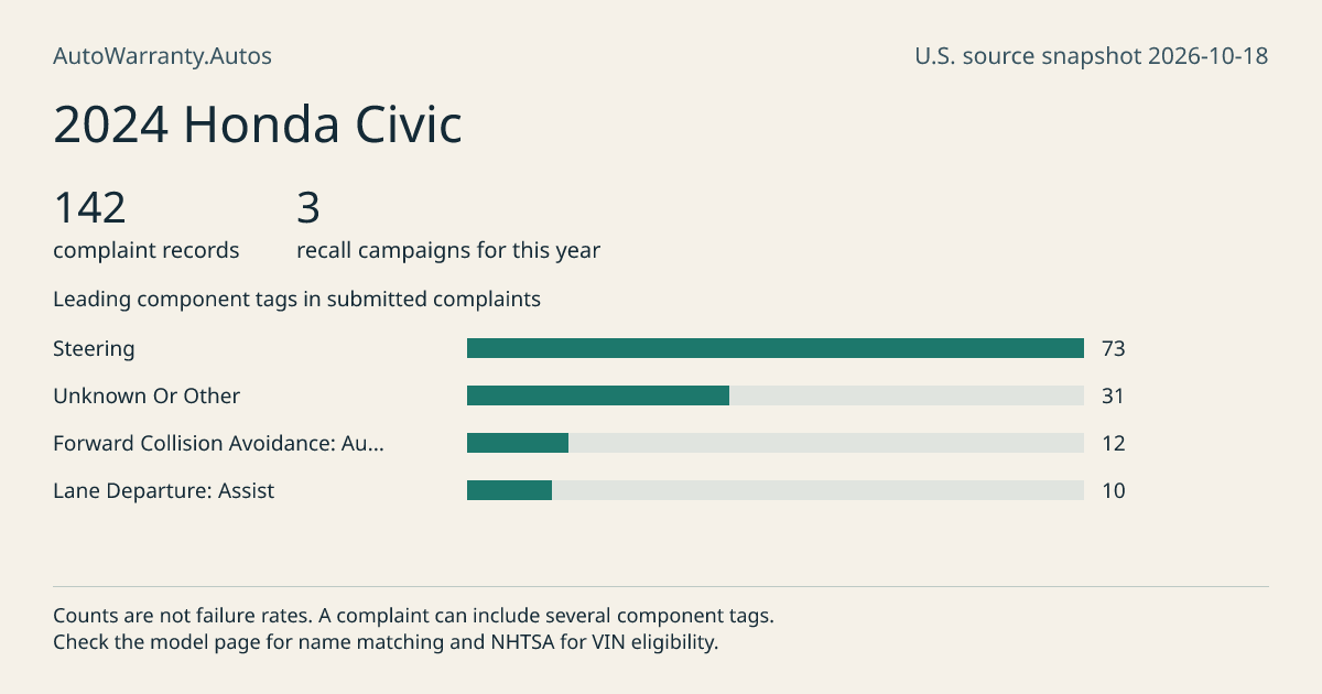 2024 Honda Civic: submitted complaint records, vehicle recall campaigns and available complaint component tags. Counts are not failure rates.